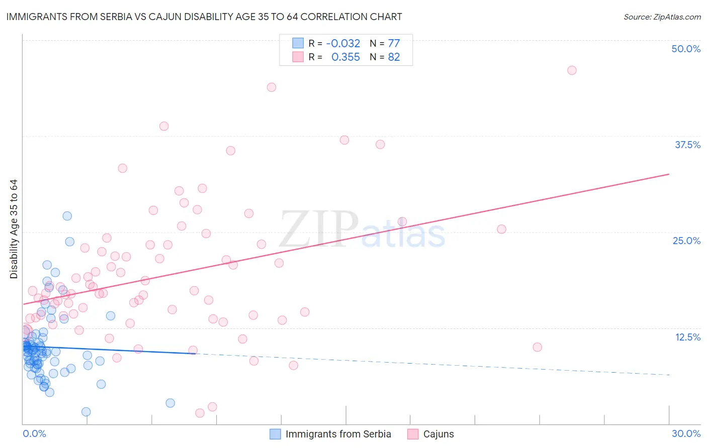 Immigrants from Serbia vs Cajun Disability Age 35 to 64