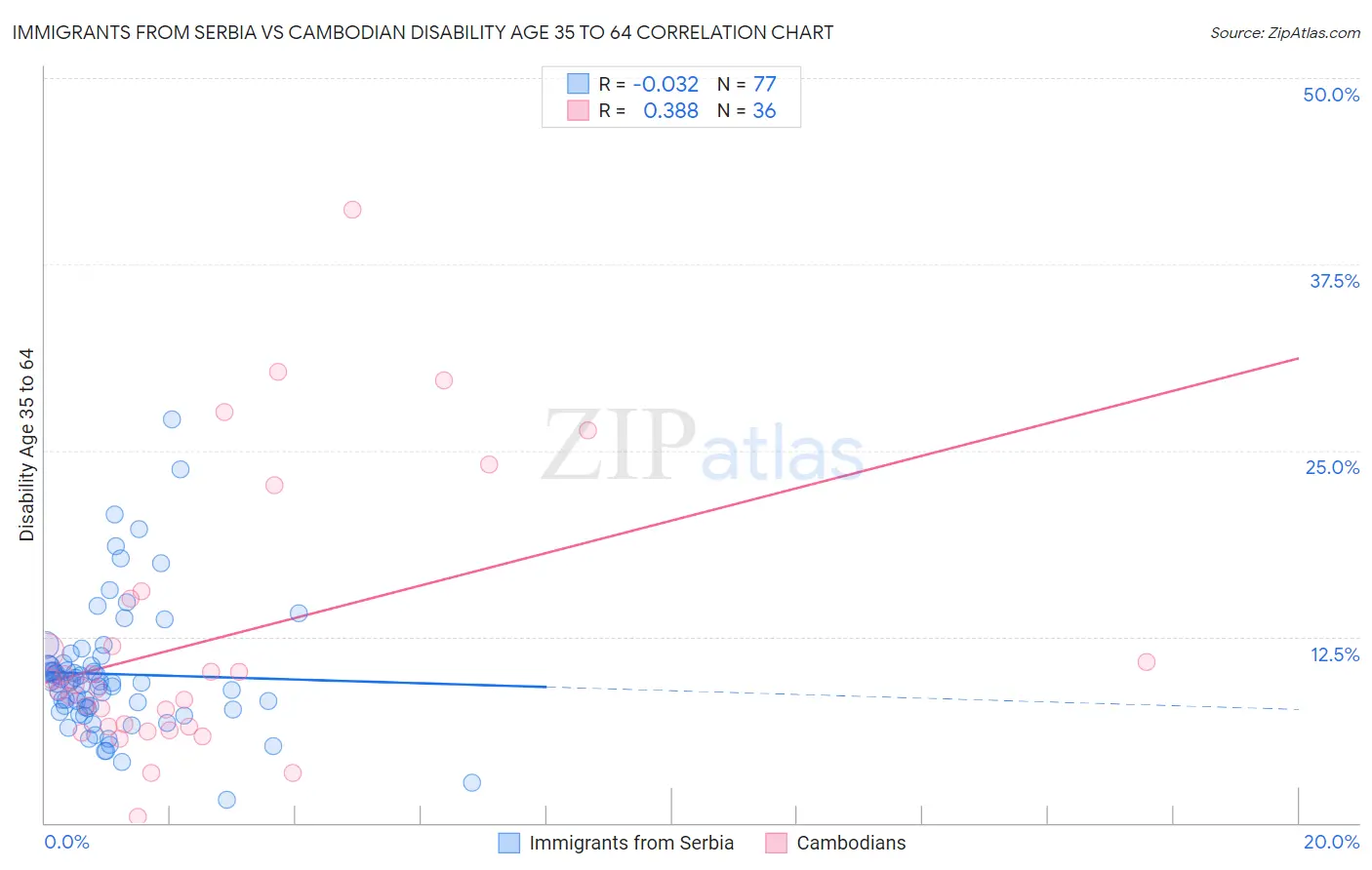 Immigrants from Serbia vs Cambodian Disability Age 35 to 64