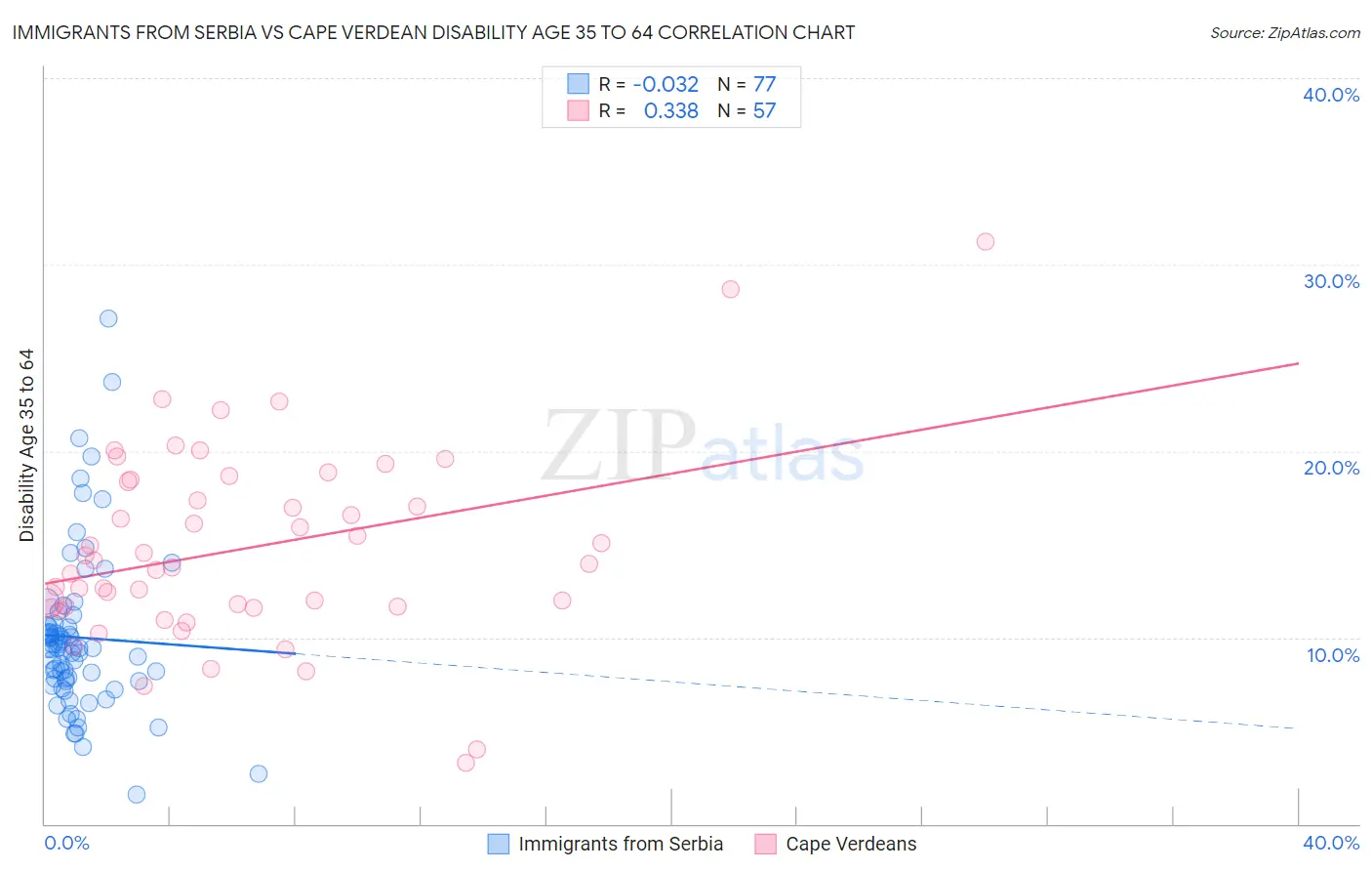 Immigrants from Serbia vs Cape Verdean Disability Age 35 to 64