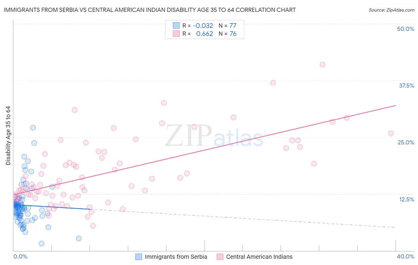 Immigrants from Serbia vs Central American Indian Disability Age 35 to 64