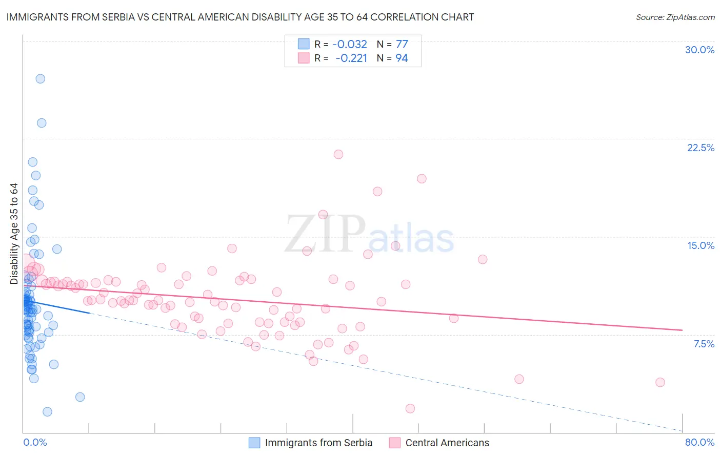 Immigrants from Serbia vs Central American Disability Age 35 to 64