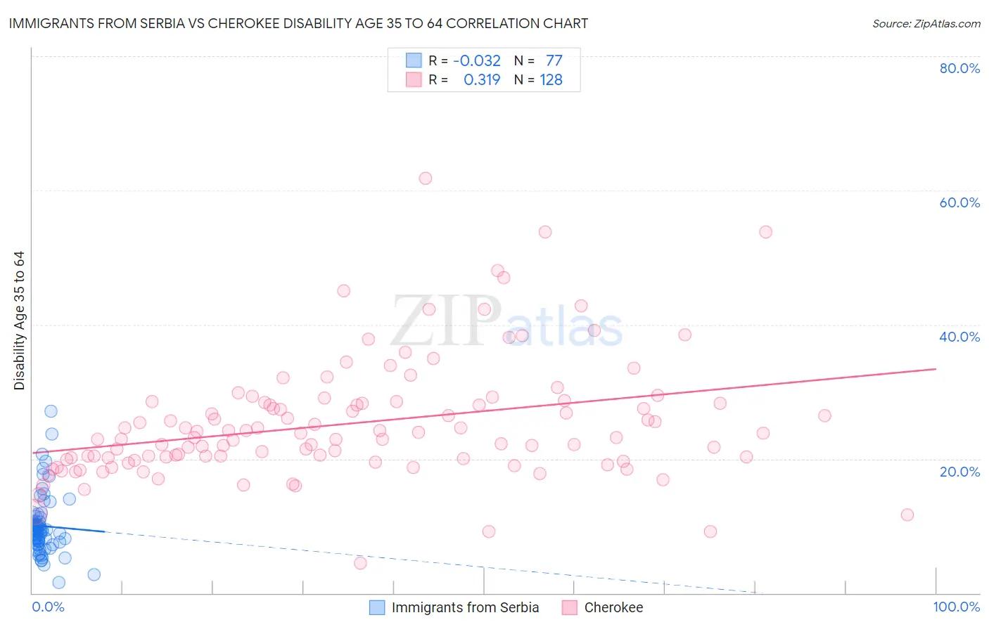 Immigrants from Serbia vs Cherokee Disability Age 35 to 64