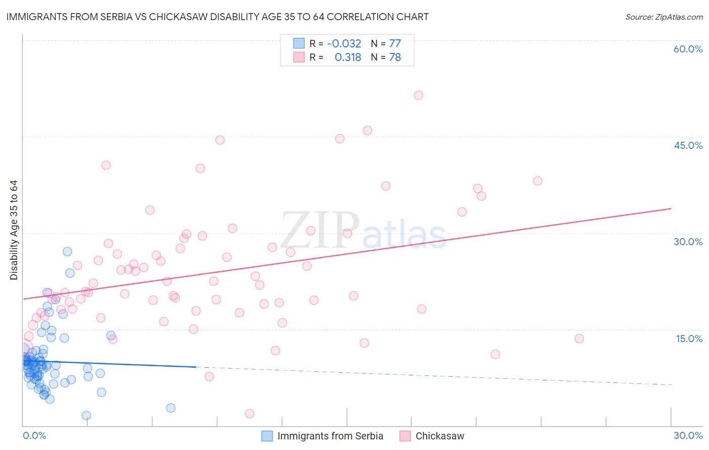 Immigrants from Serbia vs Chickasaw Disability Age 35 to 64