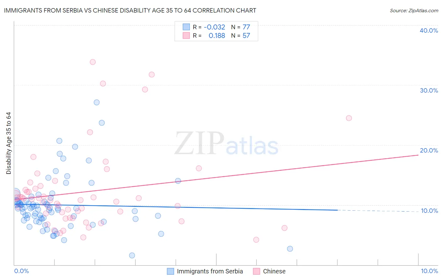 Immigrants from Serbia vs Chinese Disability Age 35 to 64