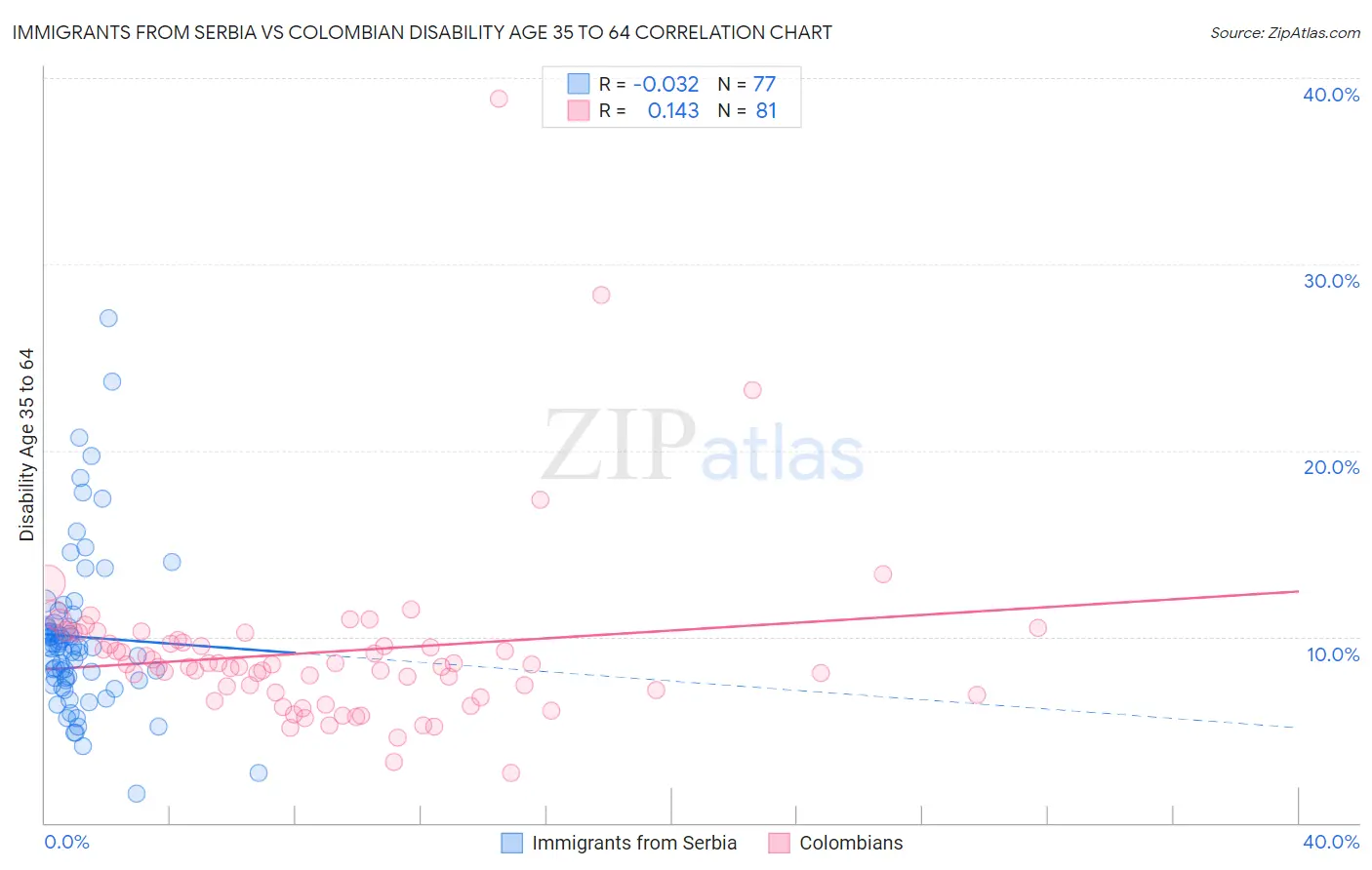 Immigrants from Serbia vs Colombian Disability Age 35 to 64