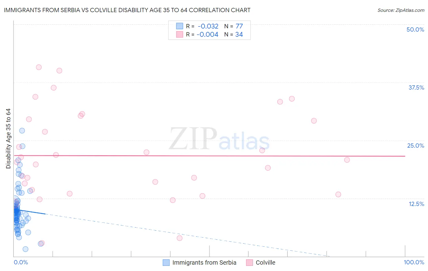 Immigrants from Serbia vs Colville Disability Age 35 to 64