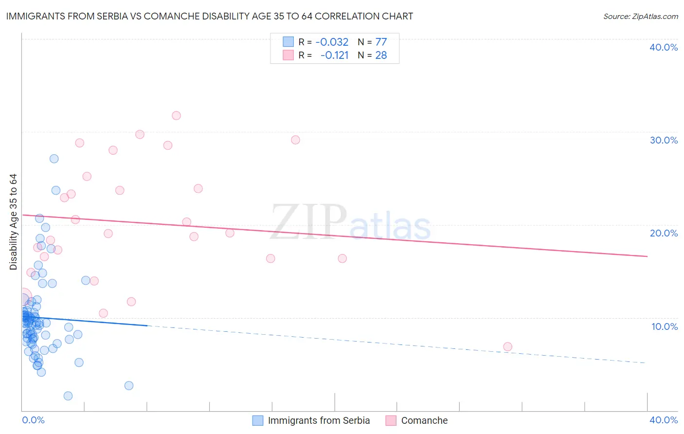 Immigrants from Serbia vs Comanche Disability Age 35 to 64