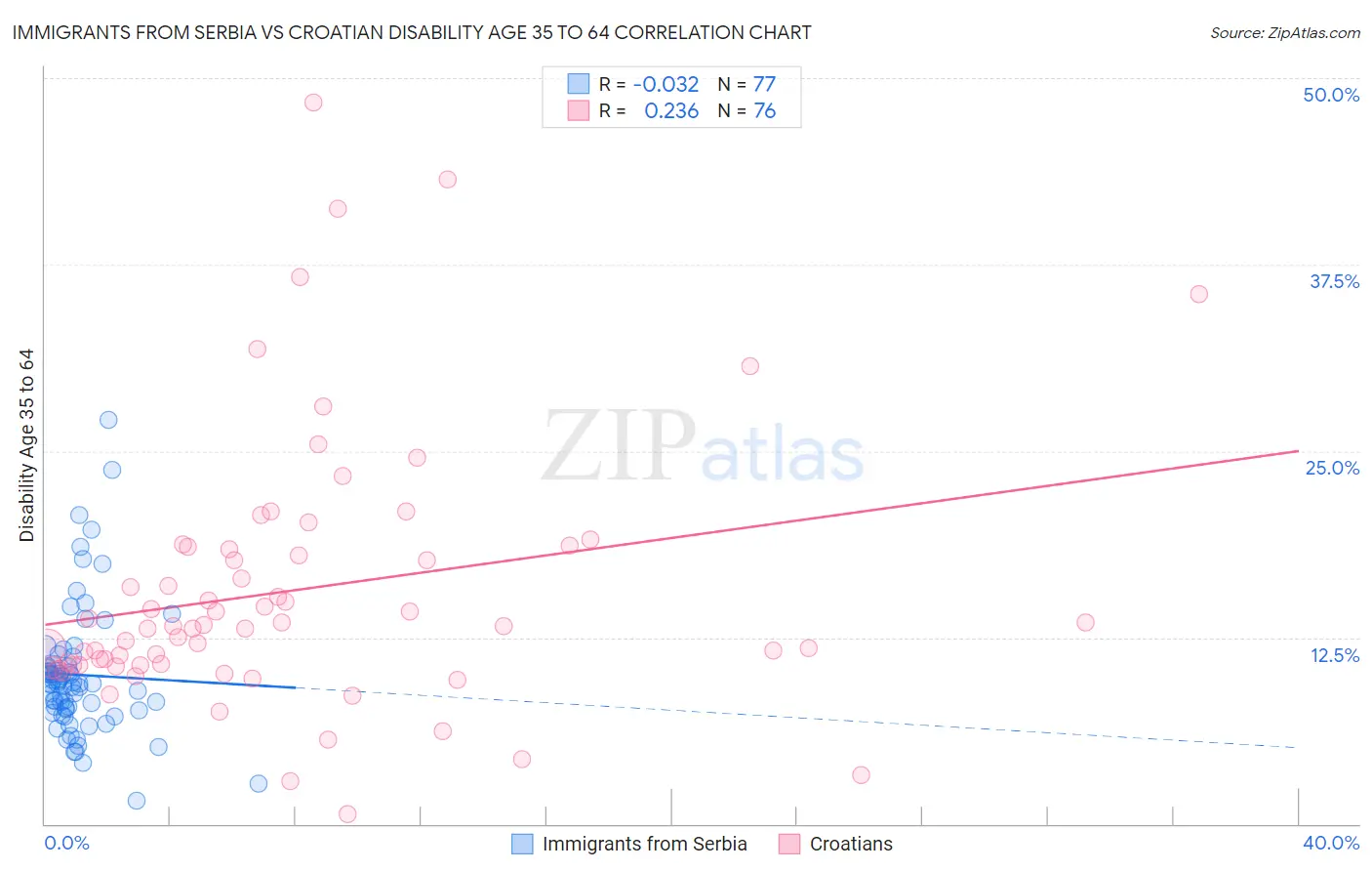 Immigrants from Serbia vs Croatian Disability Age 35 to 64