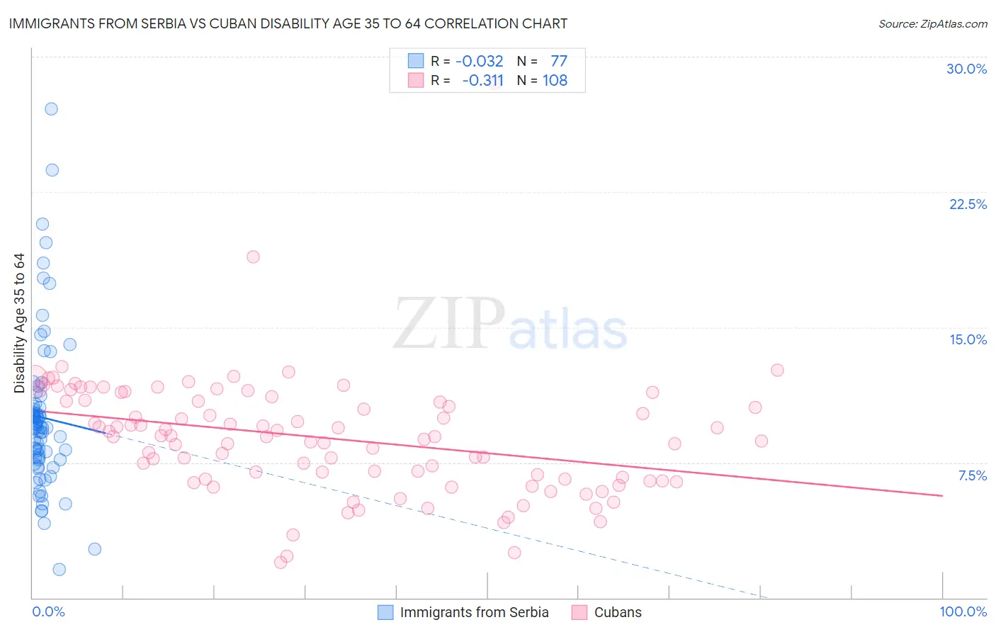 Immigrants from Serbia vs Cuban Disability Age 35 to 64