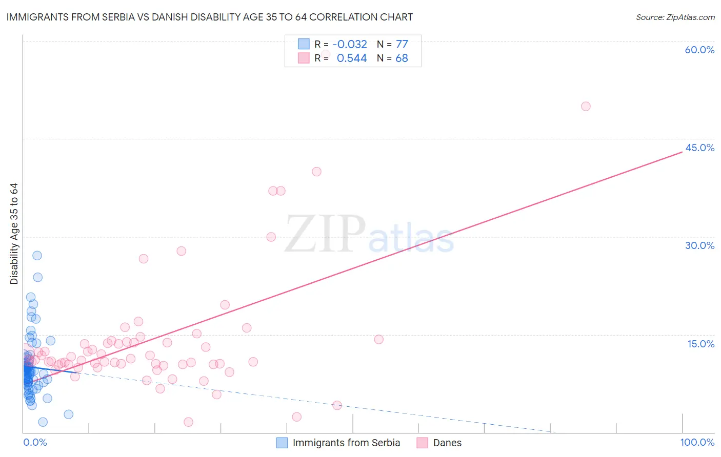 Immigrants from Serbia vs Danish Disability Age 35 to 64