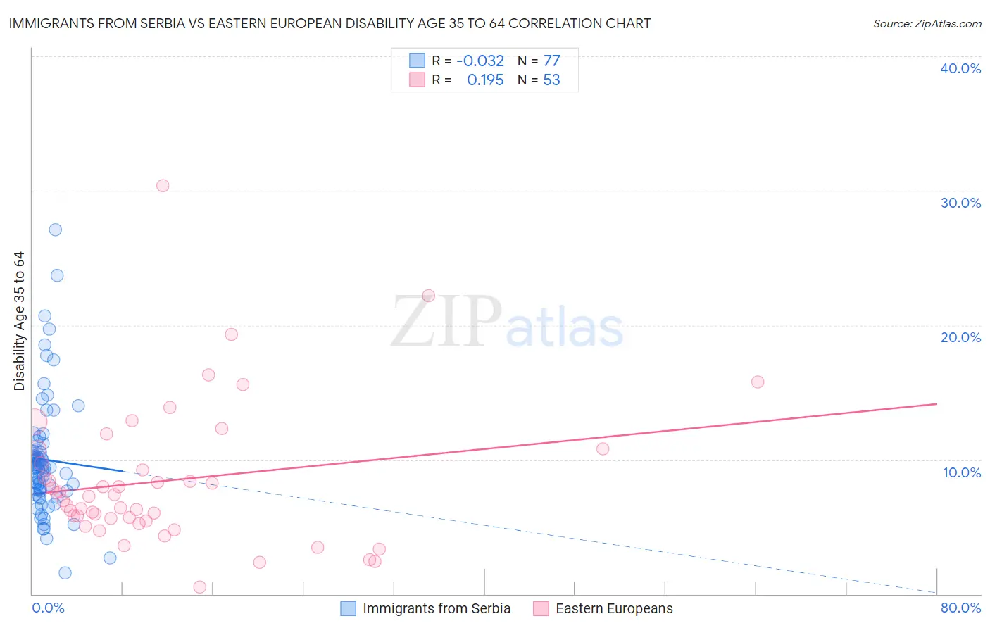 Immigrants from Serbia vs Eastern European Disability Age 35 to 64