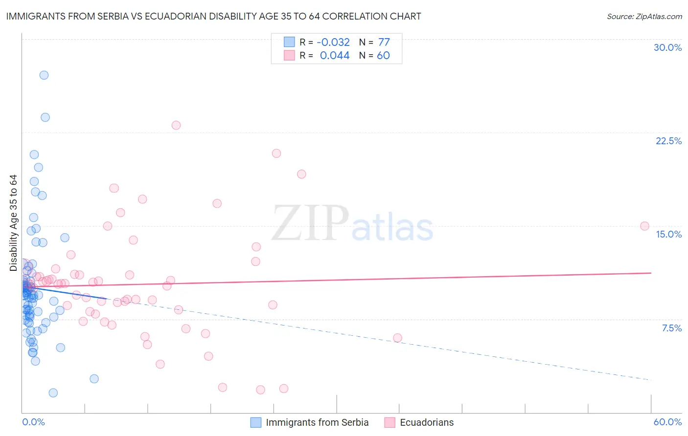 Immigrants from Serbia vs Ecuadorian Disability Age 35 to 64