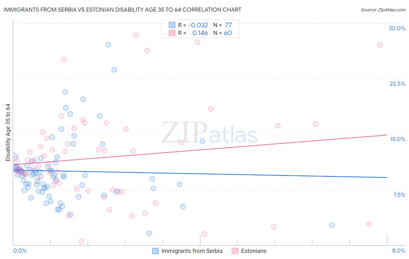 Immigrants from Serbia vs Estonian Disability Age 35 to 64