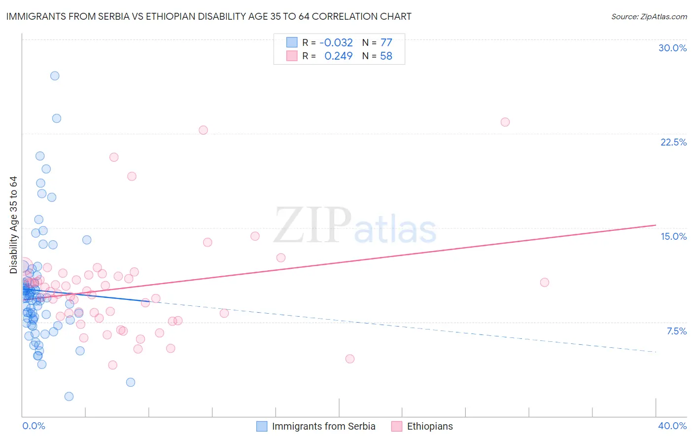 Immigrants from Serbia vs Ethiopian Disability Age 35 to 64