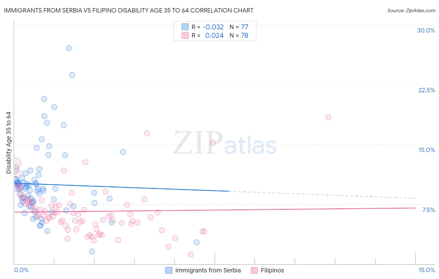 Immigrants from Serbia vs Filipino Disability Age 35 to 64