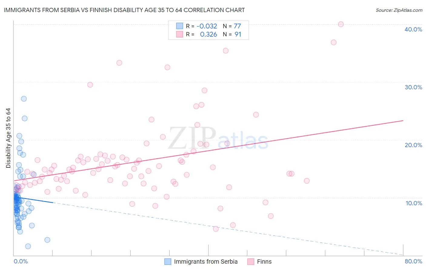 Immigrants from Serbia vs Finnish Disability Age 35 to 64