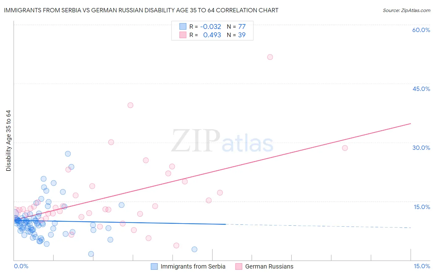 Immigrants from Serbia vs German Russian Disability Age 35 to 64