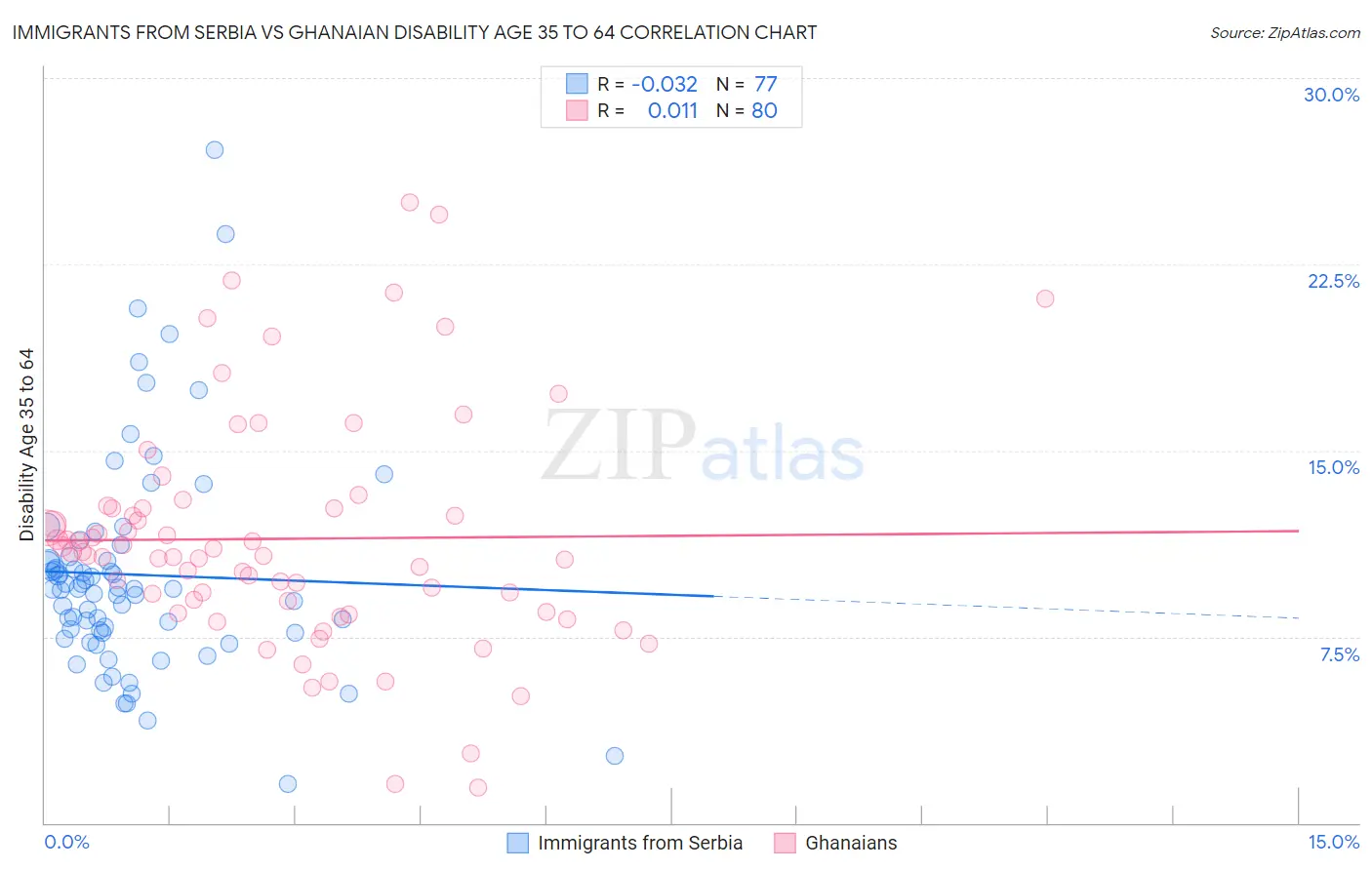 Immigrants from Serbia vs Ghanaian Disability Age 35 to 64