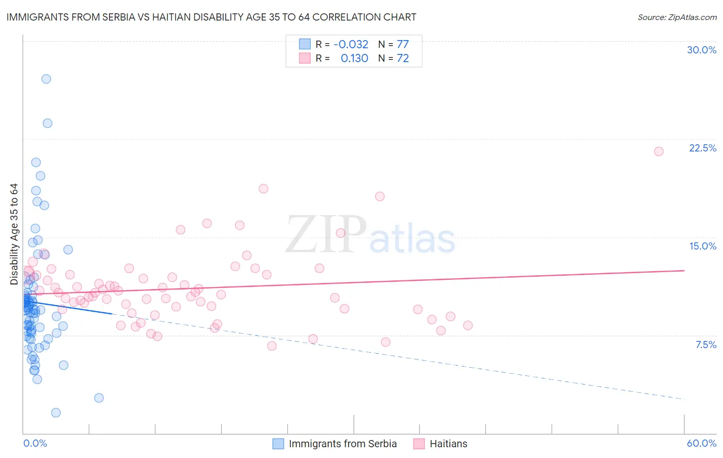 Immigrants from Serbia vs Haitian Disability Age 35 to 64