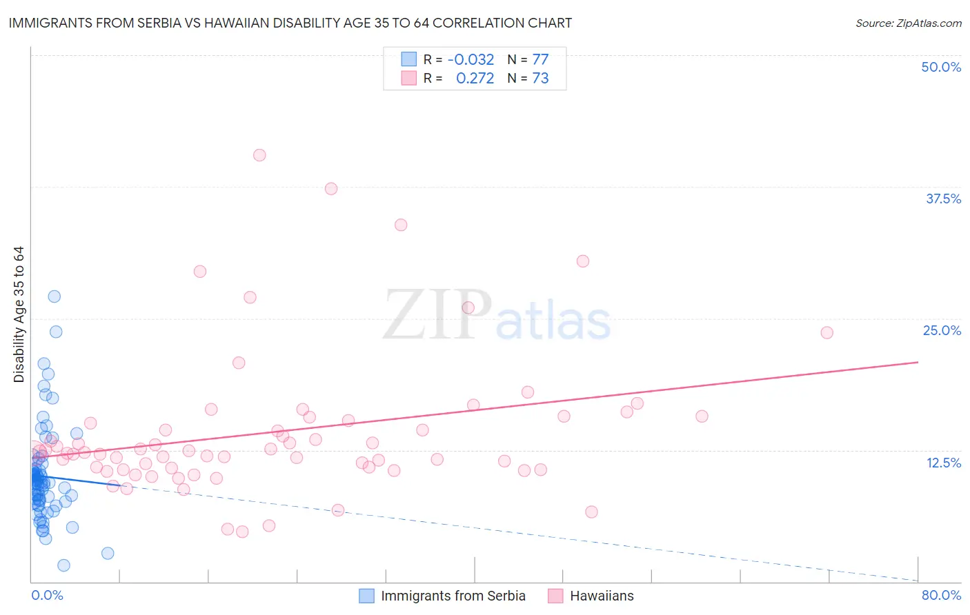 Immigrants from Serbia vs Hawaiian Disability Age 35 to 64