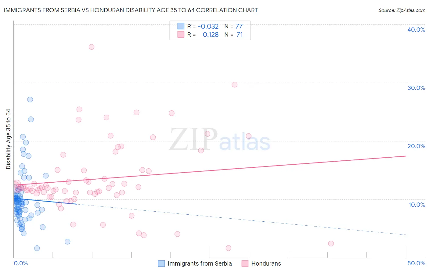 Immigrants from Serbia vs Honduran Disability Age 35 to 64