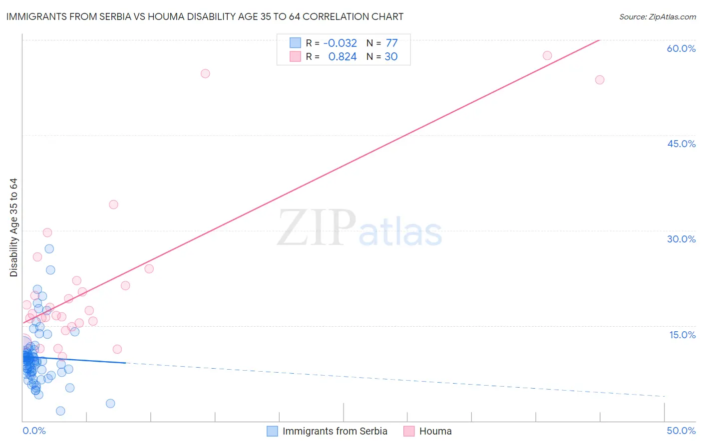Immigrants from Serbia vs Houma Disability Age 35 to 64