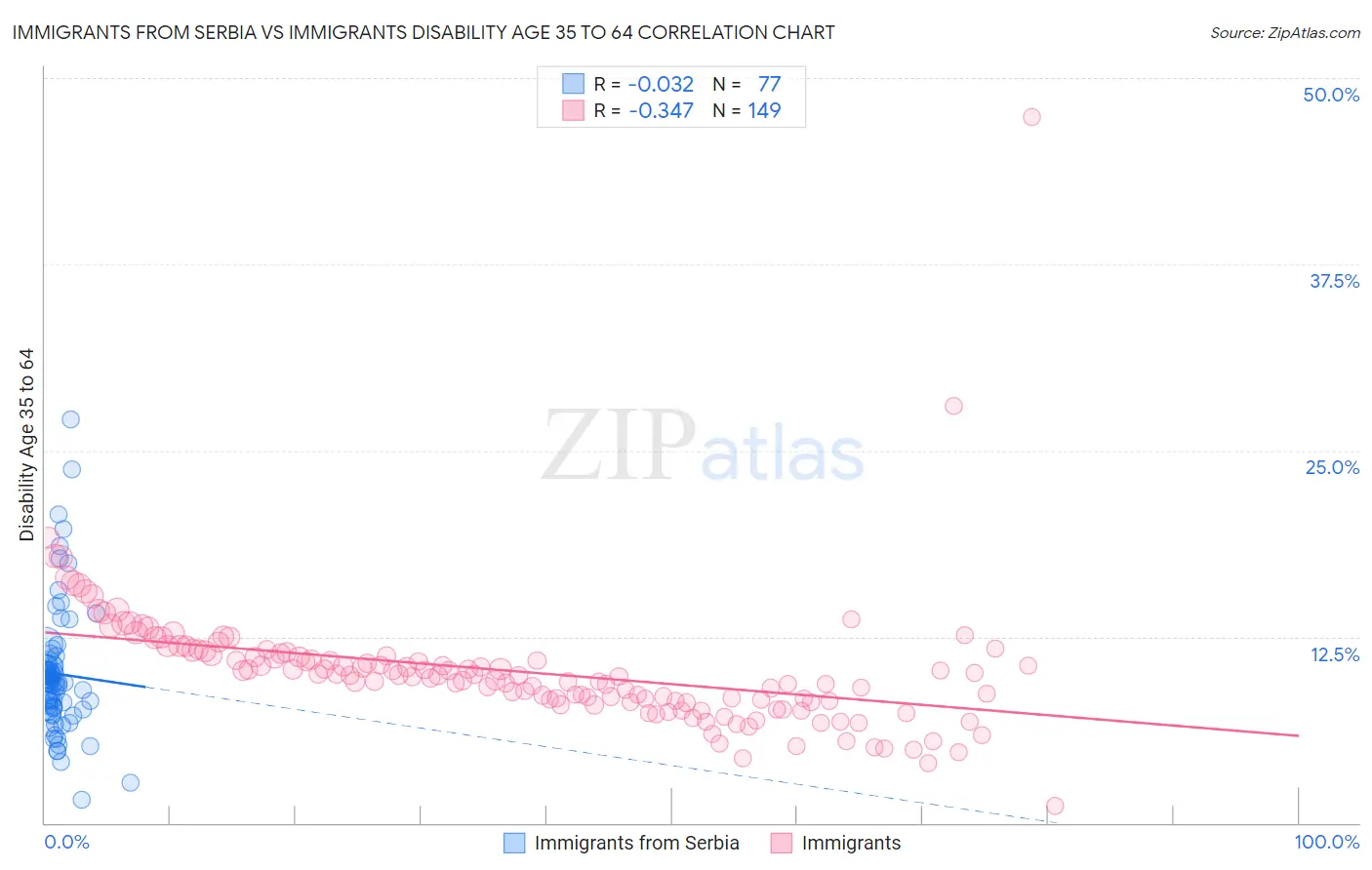 Immigrants from Serbia vs Immigrants Disability Age 35 to 64