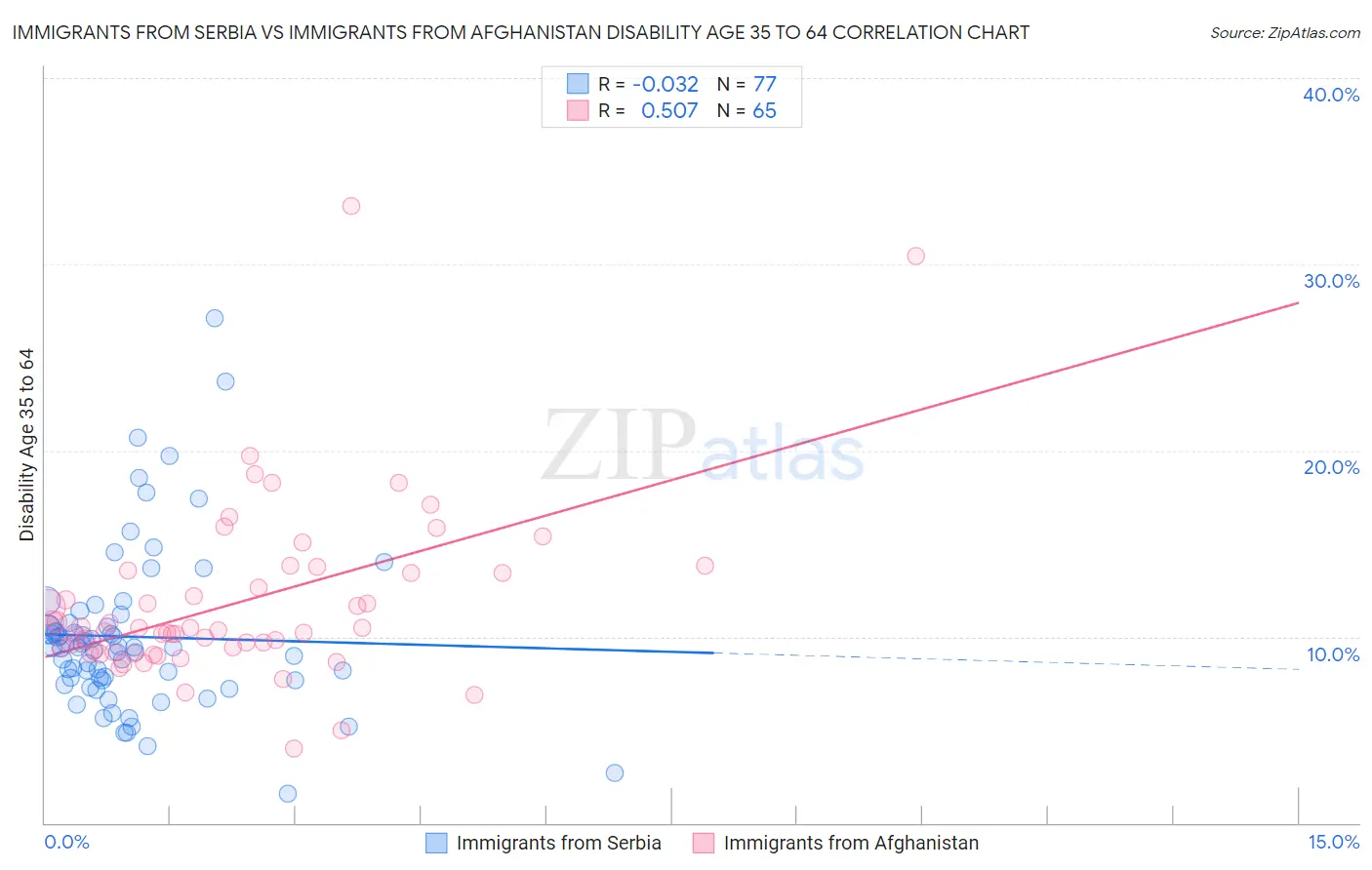 Immigrants from Serbia vs Immigrants from Afghanistan Disability Age 35 to 64