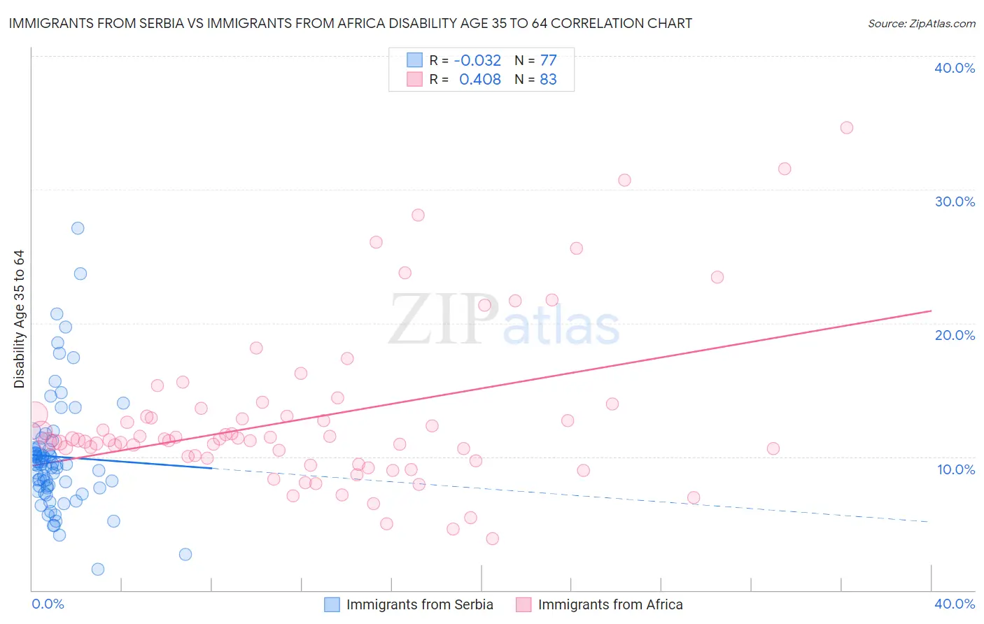 Immigrants from Serbia vs Immigrants from Africa Disability Age 35 to 64