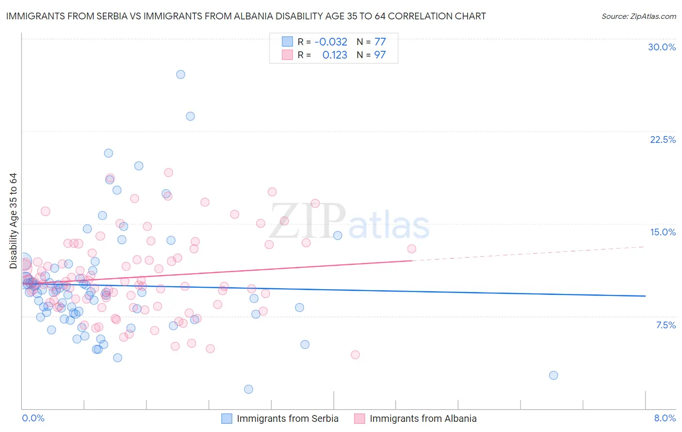 Immigrants from Serbia vs Immigrants from Albania Disability Age 35 to 64