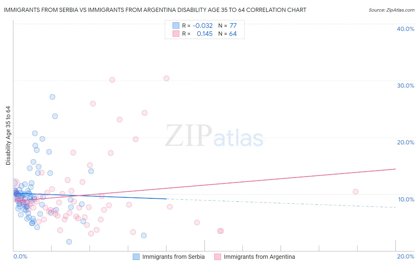 Immigrants from Serbia vs Immigrants from Argentina Disability Age 35 to 64