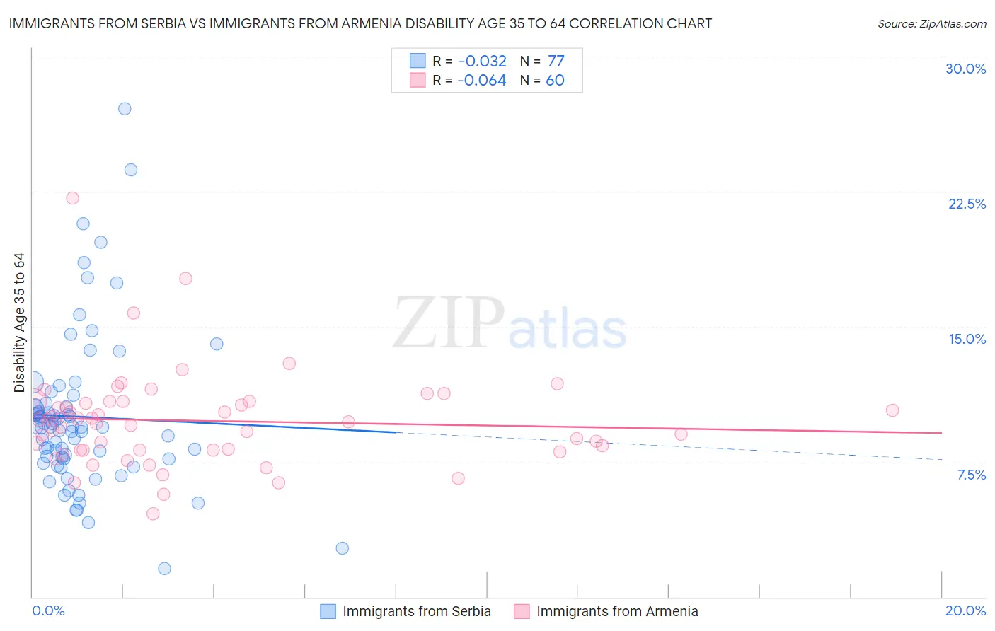 Immigrants from Serbia vs Immigrants from Armenia Disability Age 35 to 64