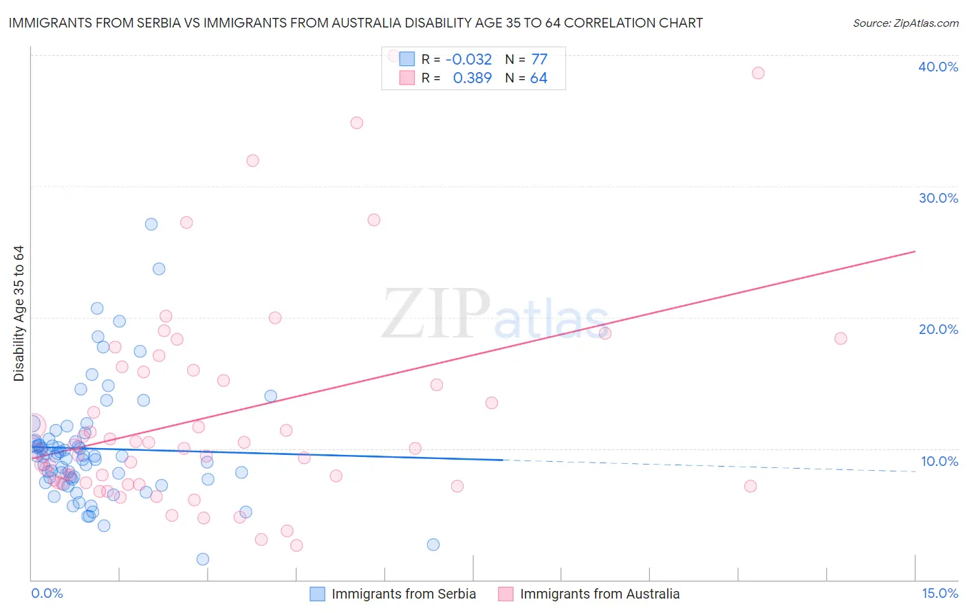 Immigrants from Serbia vs Immigrants from Australia Disability Age 35 to 64