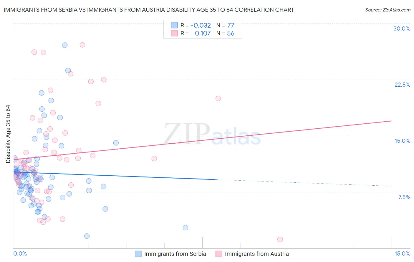 Immigrants from Serbia vs Immigrants from Austria Disability Age 35 to 64