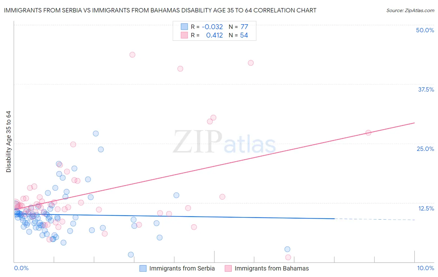Immigrants from Serbia vs Immigrants from Bahamas Disability Age 35 to 64