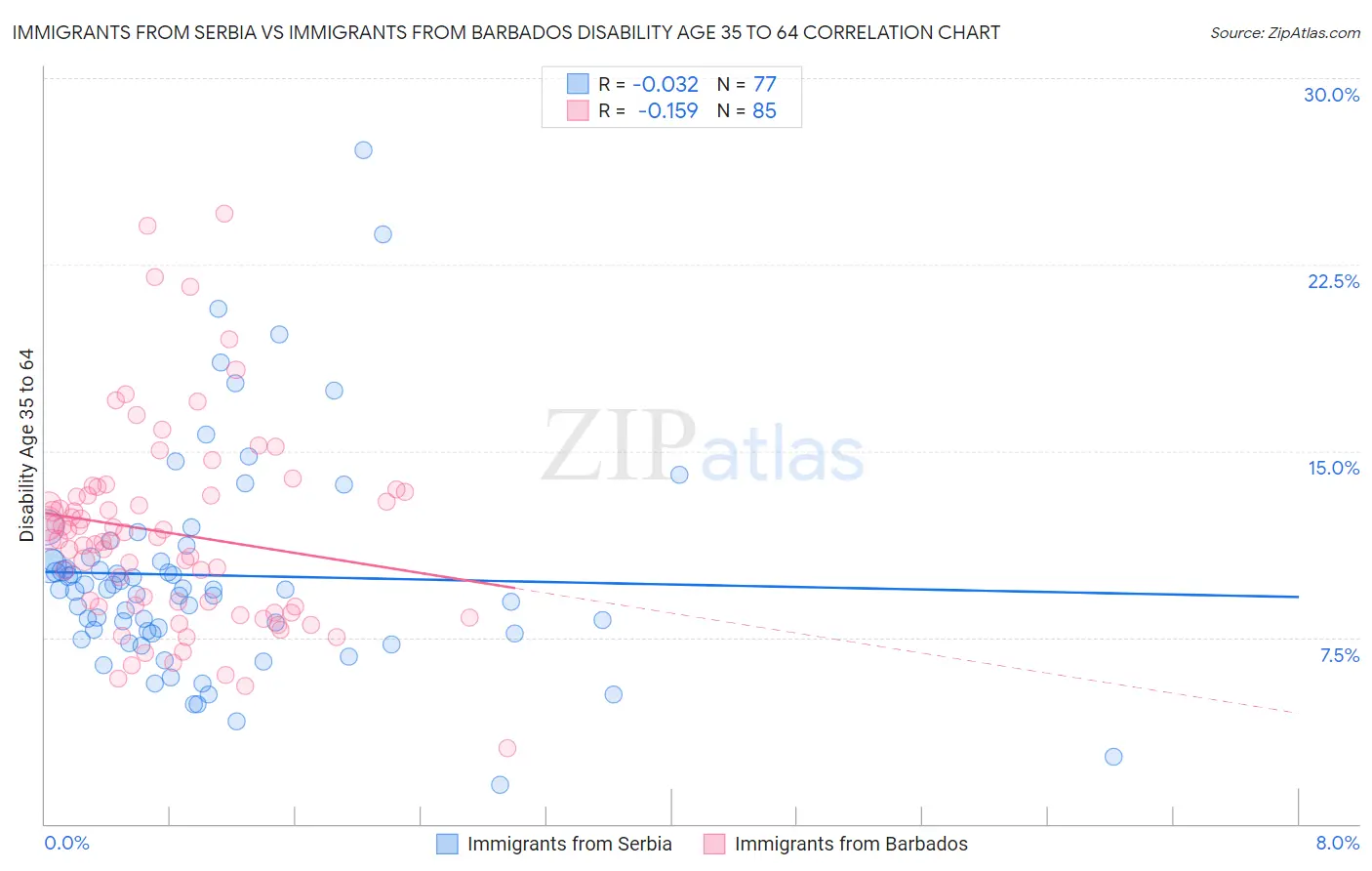 Immigrants from Serbia vs Immigrants from Barbados Disability Age 35 to 64