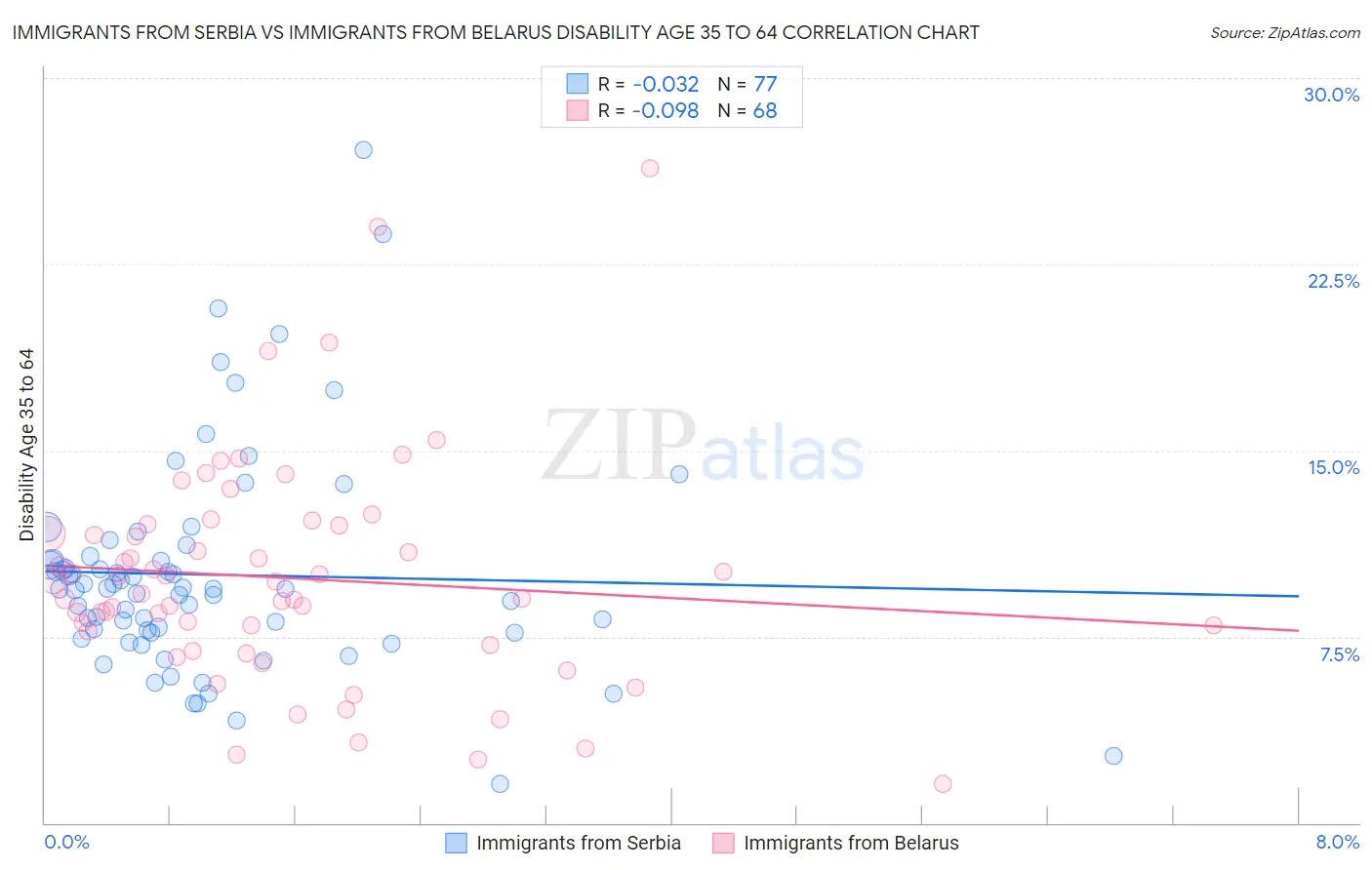 Immigrants from Serbia vs Immigrants from Belarus Disability Age 35 to 64