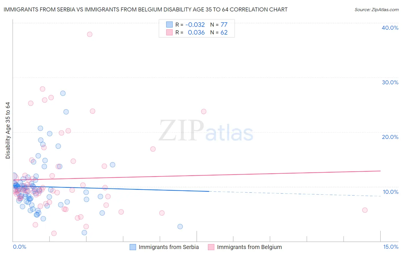 Immigrants from Serbia vs Immigrants from Belgium Disability Age 35 to 64