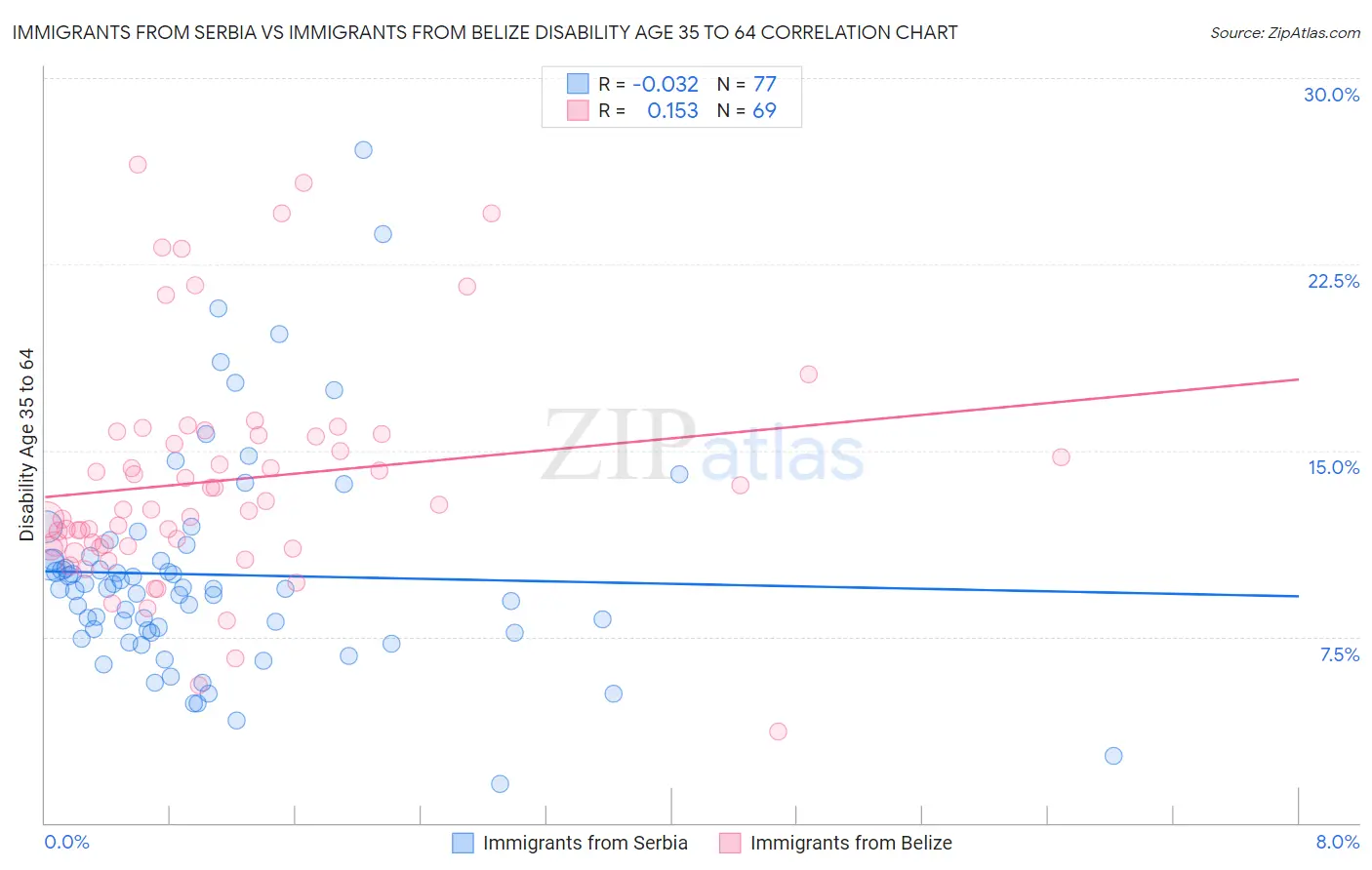 Immigrants from Serbia vs Immigrants from Belize Disability Age 35 to 64