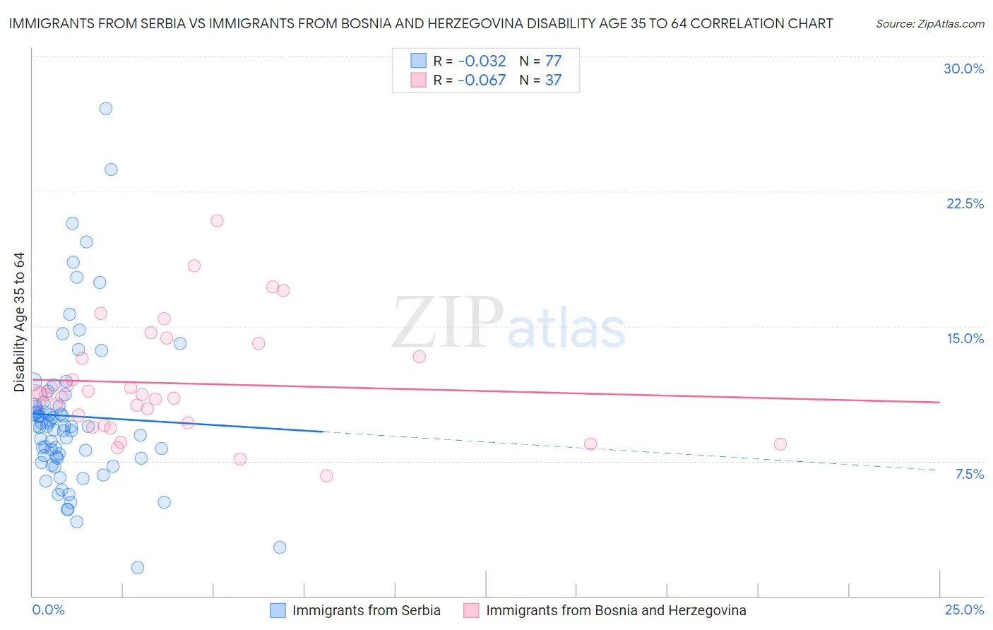 Immigrants from Serbia vs Immigrants from Bosnia and Herzegovina Disability Age 35 to 64
