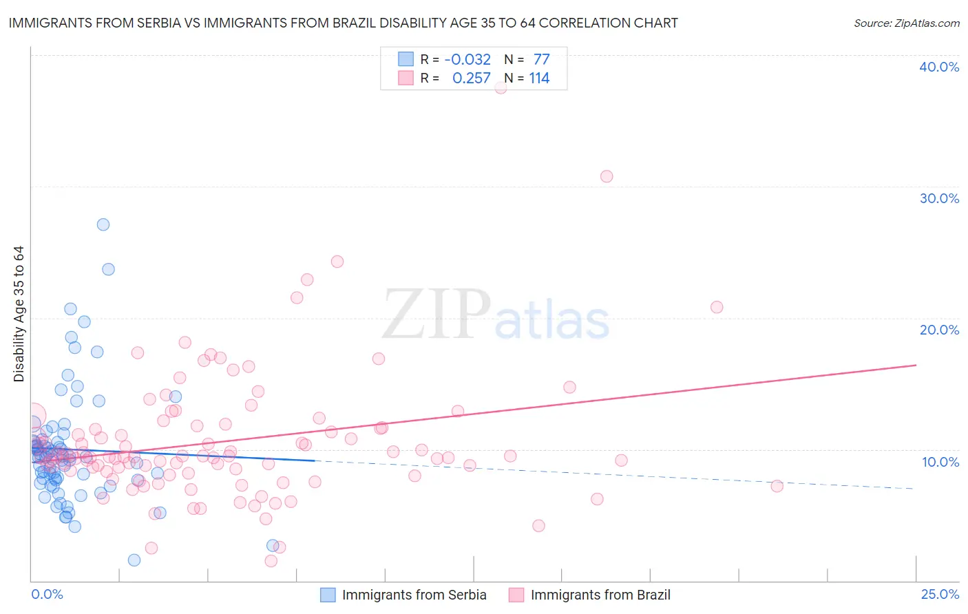 Immigrants from Serbia vs Immigrants from Brazil Disability Age 35 to 64