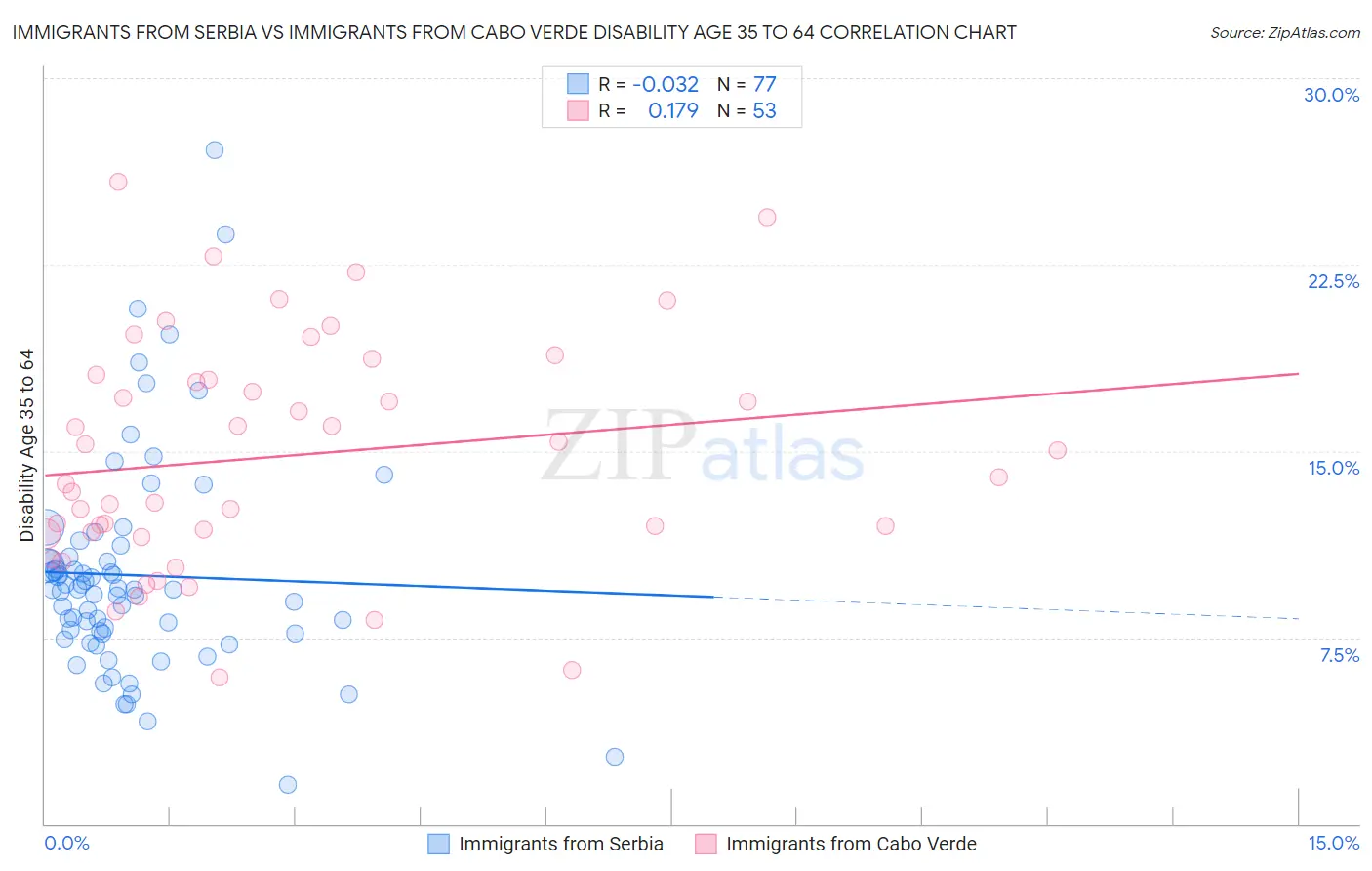 Immigrants from Serbia vs Immigrants from Cabo Verde Disability Age 35 to 64