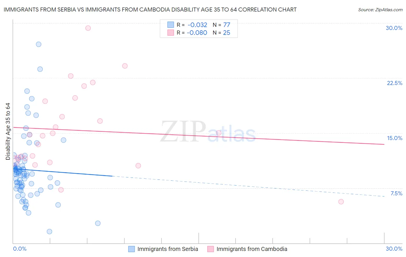 Immigrants from Serbia vs Immigrants from Cambodia Disability Age 35 to 64