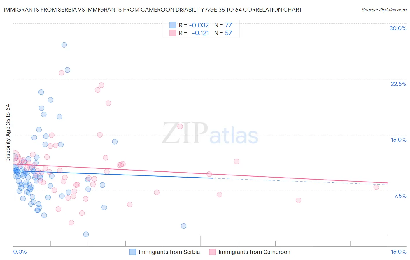 Immigrants from Serbia vs Immigrants from Cameroon Disability Age 35 to 64