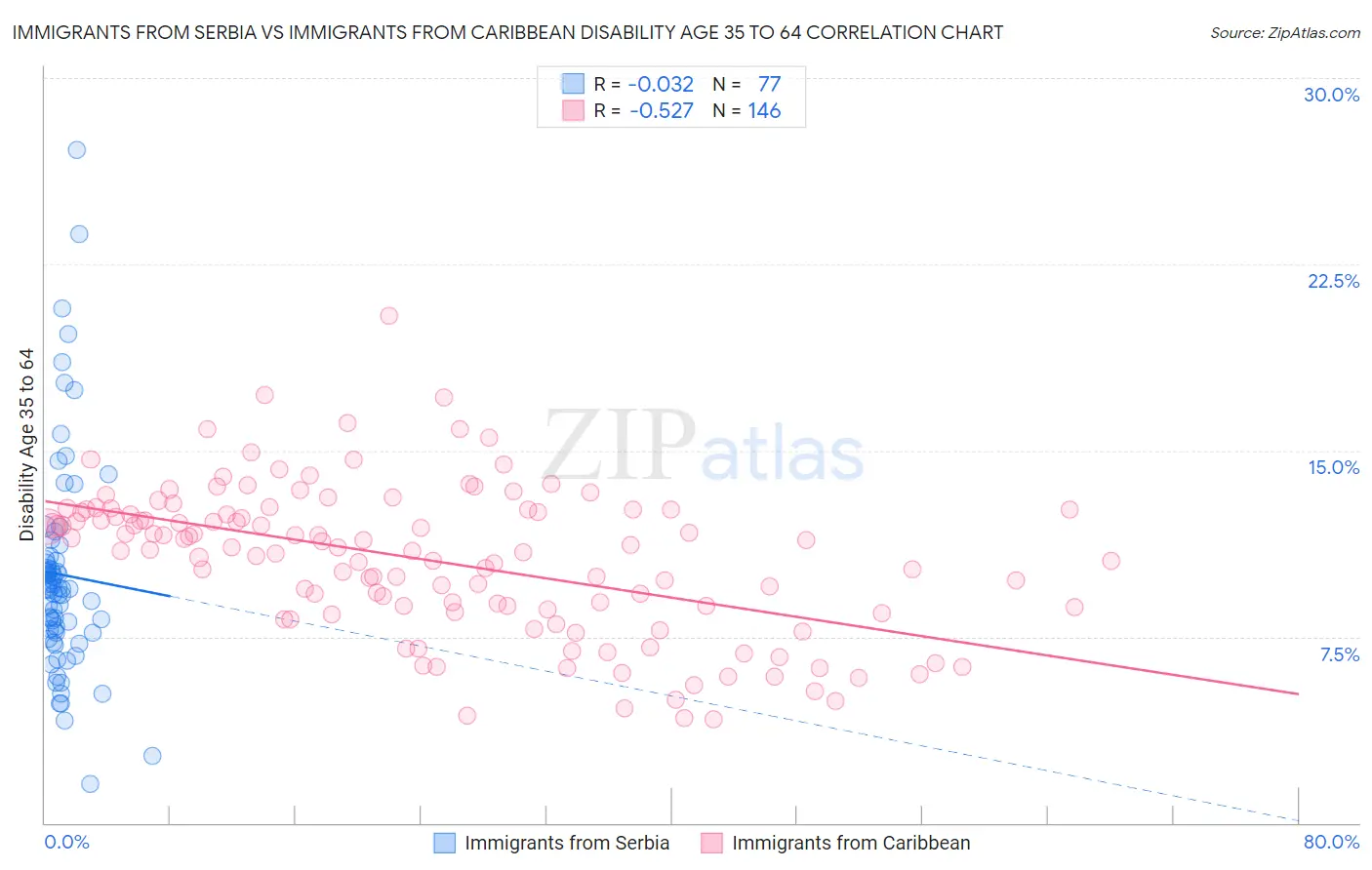 Immigrants from Serbia vs Immigrants from Caribbean Disability Age 35 to 64