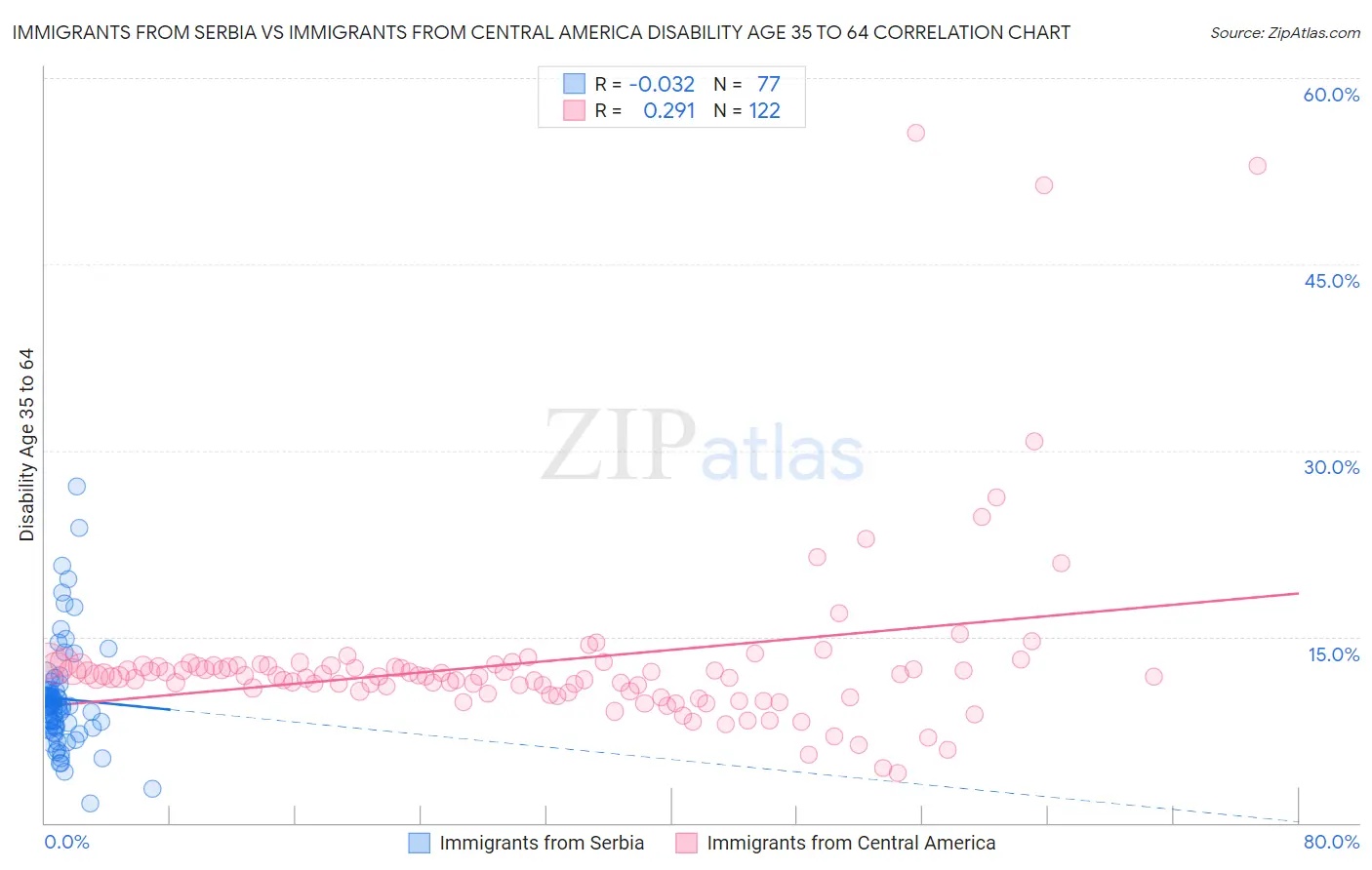 Immigrants from Serbia vs Immigrants from Central America Disability Age 35 to 64
