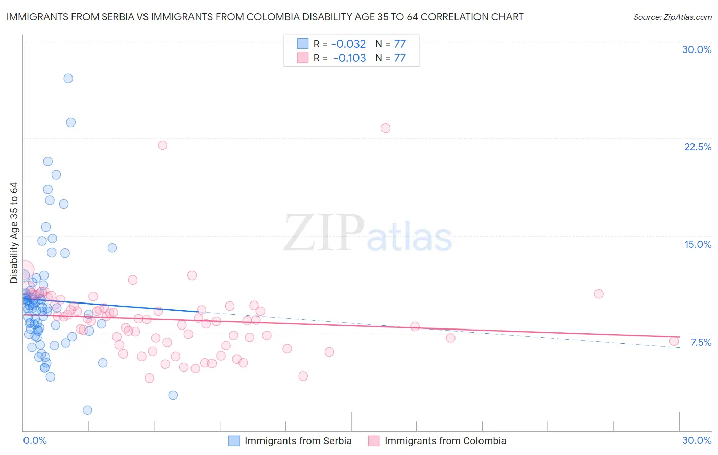 Immigrants from Serbia vs Immigrants from Colombia Disability Age 35 to 64