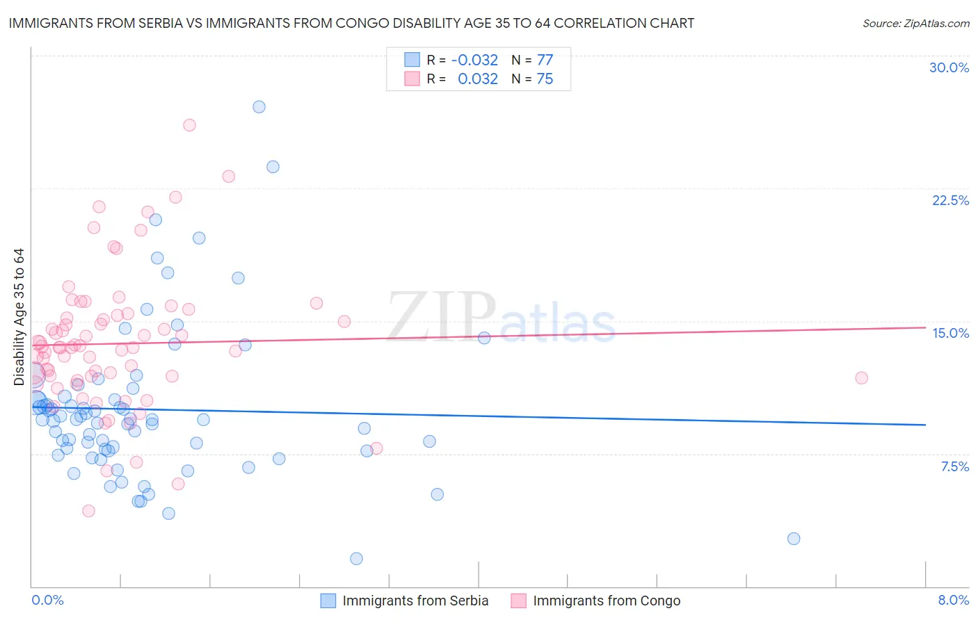 Immigrants from Serbia vs Immigrants from Congo Disability Age 35 to 64