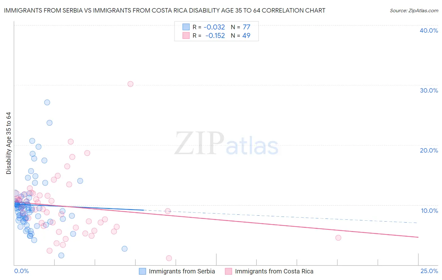 Immigrants from Serbia vs Immigrants from Costa Rica Disability Age 35 to 64