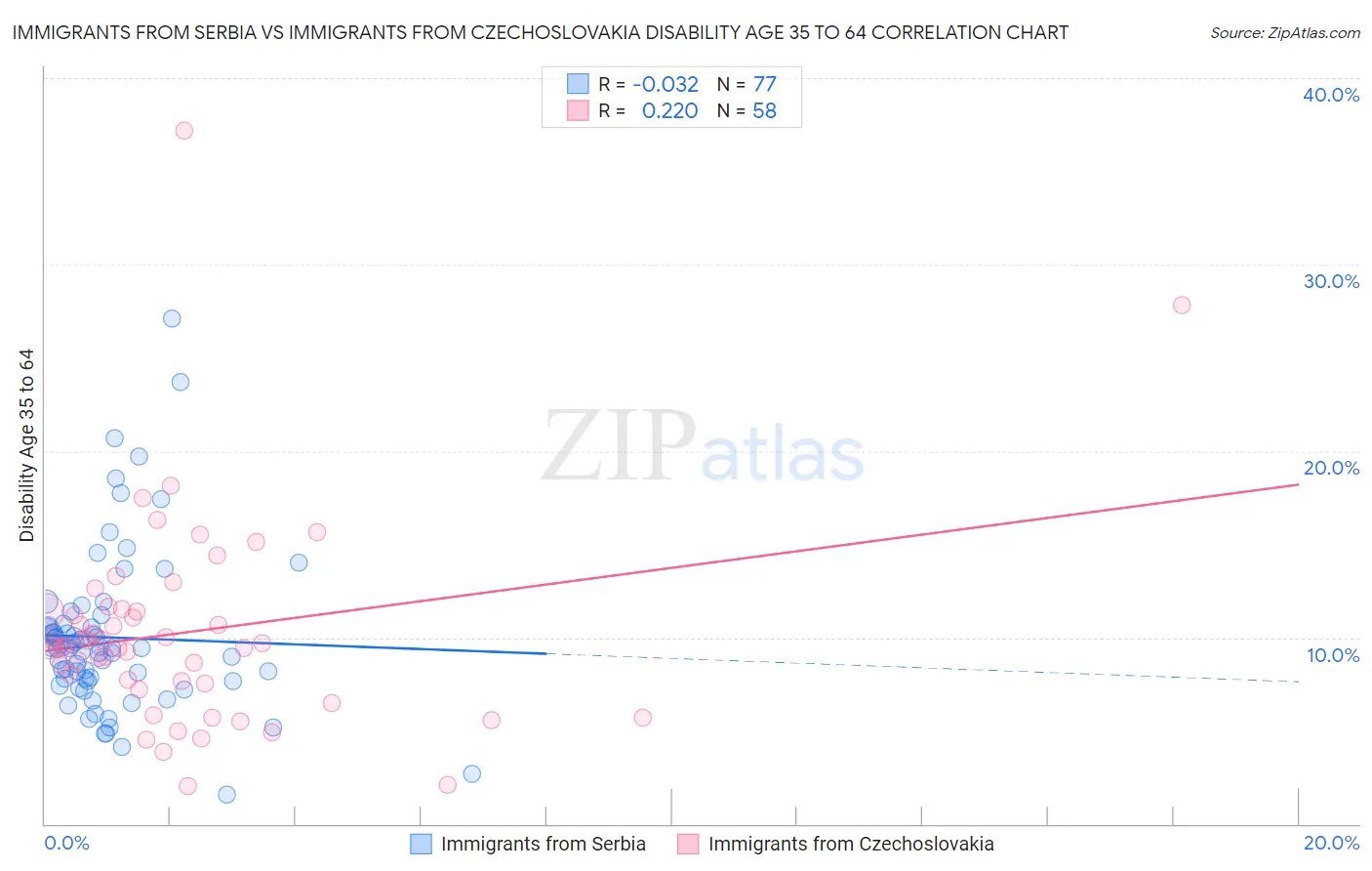 Immigrants from Serbia vs Immigrants from Czechoslovakia Disability Age 35 to 64